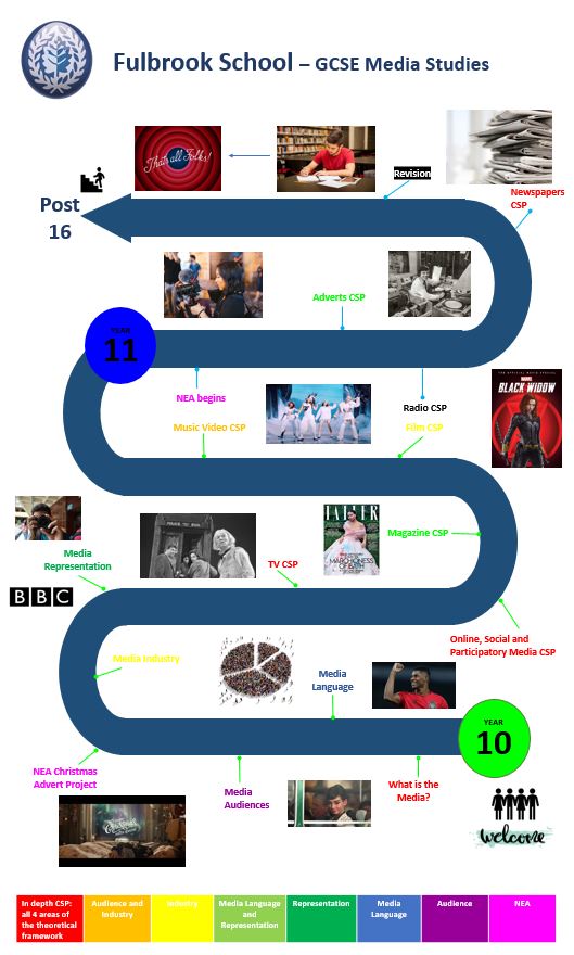 Media Studies GCSE Learning Journey